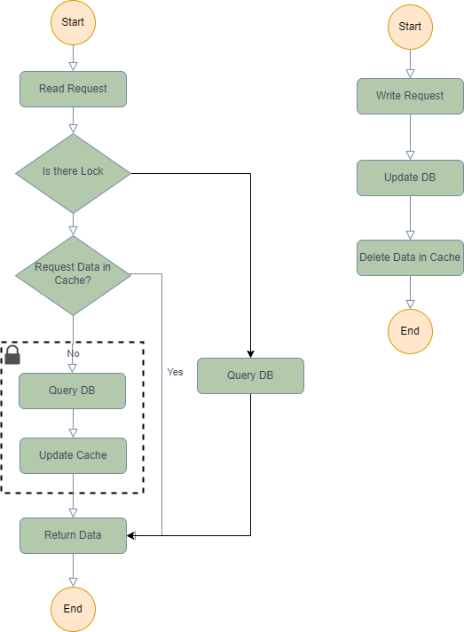 Cach-DB data integrity policy review