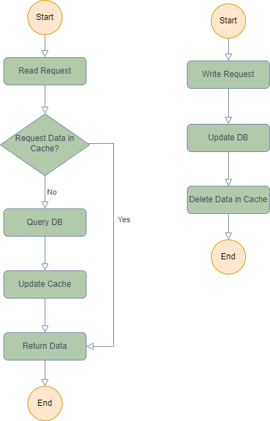 Cach-DB data integrity policy review